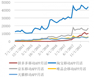 2014-2018年我国主流电商app活跃用户人数【图】