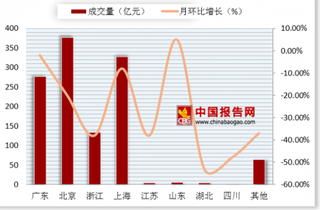 2018年8月P2P网贷成交量中 北京市成交量最多为376.82亿元