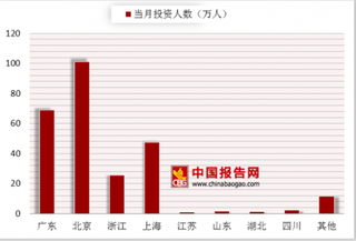 2018年8月P2P网贷投资人数最多的是北京为101.04万人