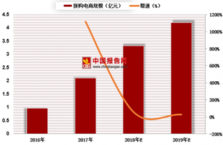 2016-2019年中国拼购电商规模及预测【图】