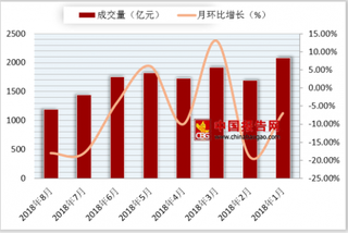 2018年8月我国P2P网贷成交量为1193.27亿元 环比下降18%