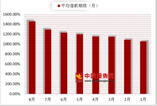 2018年8月我国P2P网贷平均借款期限为14.64月 同比增长60.9%