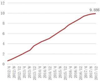 2012-2017年12月我国微信用户数量【图】