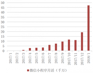 2017-2018年1月我国微信小程序活跃用户规模【图】