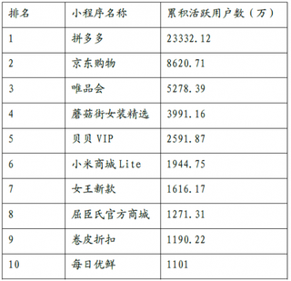 2018年春季我国社交电商微信小程序移动购物用户规模TOP10【图】