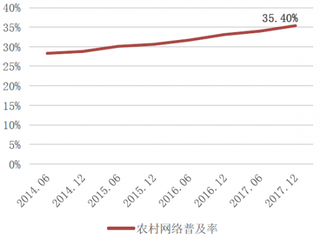 2014-2017年12月中国农村网络普及率【图】