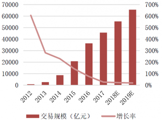 2012-2019年中国移动端网购规模及预测【图】