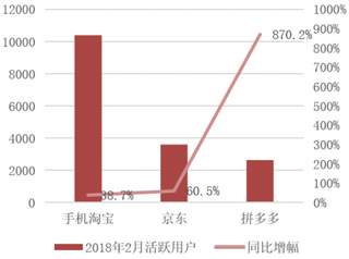 2018年2月我国综合电商小镇青年活跃用户【图】