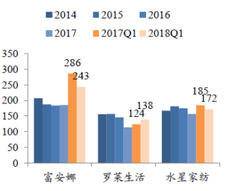 2014-2018年我国纺织服装行业存货周转天数（图）