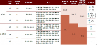 2018年全球自动驾驶行业市场前景广阔ADAS渗透率不断提升