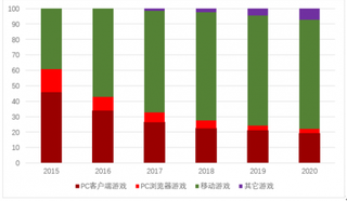 从13岁男孩坠亡前沉溺网游浅析我国游戏业格局：移动游戏占比最多