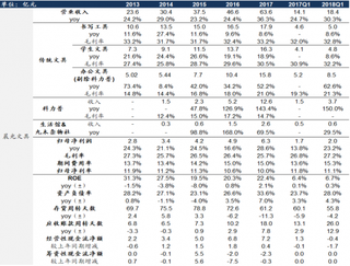 2018年我国晨光文具财务数据一览（图）