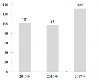 2017年我国海棠湾免税购物中心购物人次（万人次）（图）