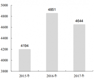 2017年我国海棠湾免税购物中心客单价（元/人）（图）