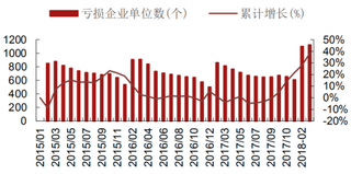 2015-2018年我国家具制造业亏损企业单位数（图）