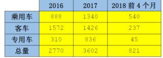 2016-2018年我国电气行业各车型总带电量（图）