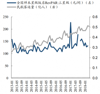 2018年我国民航客运量与中端酒店RevPAR对比（图）