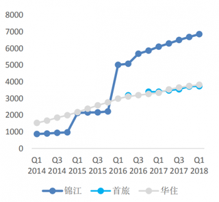 2018年我国三大酒店集团门店数量（图）