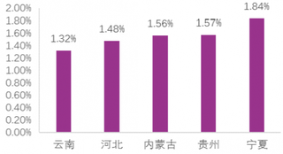 2018年我国考录取率后五名（图)