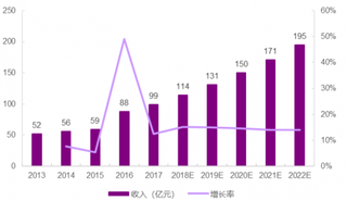 2013-2022年我国公考培训总收入及预测（图）