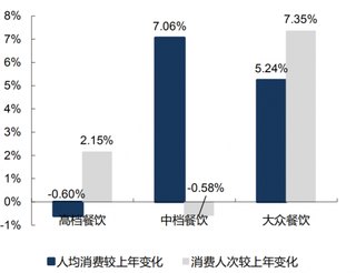 2017年我国正餐行业消费变化（图）