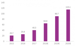 2015-2020年我国中公教育营业收入（图）