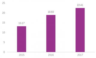 2015-2017年我国华图教育营业收入（图）