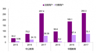 2015-2017年中公教育、华图教育线上培训用户人数对比（图）