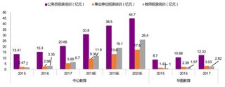 2015-2020年中公教育、华图教育主营业务收入对比（图）