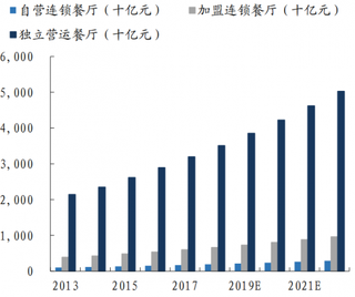 2013-2021年我国各类餐饮收入规模预测（按经营方式）（图）