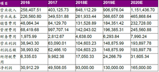 2016-2020年我国中公教育收入、成本、费用和归母净利润预测（图）