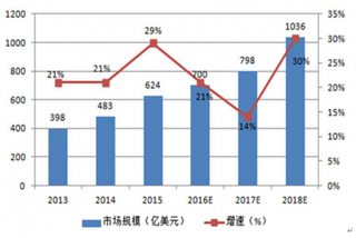 2018年全球物联网市场规模及增速（图）