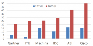 2015-2020年全球IOT设备数量的预测（图）