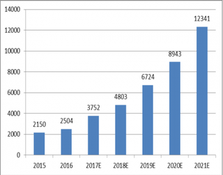 2015-2021年中国智慧城市IT投资规模预测（图）