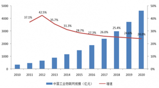 2010-2020年中国工业物联网规模预测（亿元）（图）