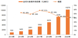 2014-2020年全球大数据产业市场规模预测（图）