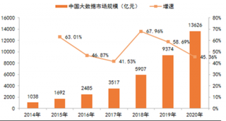 2014-2020年中国大数据产业市场规模预测（图）