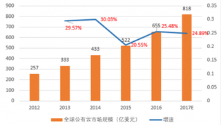 2017年全球公有云市场规模及增速（图）