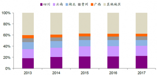 2013-2017年我国不同地区水电装机占比（图）