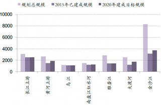 2015-2020年我国大型水电基地规划目标（图）