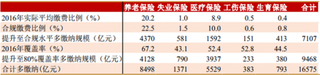 2018年中国社保行业征收划归税务后对个人和公司影响情况分析