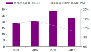 2014-2017年我国长江电力增值税返还情况（图）