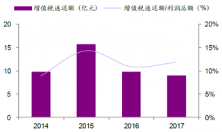 2014-2017年我国国投电力增值税返还情况（图）