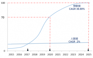 2015-2025年中国物联网连接数量预测（图）