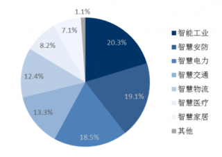 2017年中国物联网各应用领域份额占比（图）