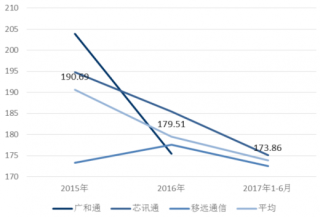 2017年我国4G产品价格趋势（图）