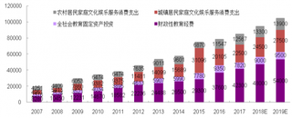 2007-2019年我国教育市场总规模（图）