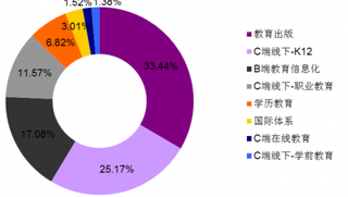 2017年我国跨市场教育行业营业收入占比情况（图）