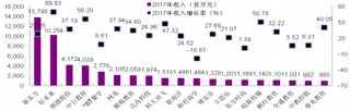 2017年我国跨市场教育企业营业收入前20名及增长情况（图）