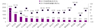 2017年我国跨市场教育企业净利润前20名及增长情况（图）